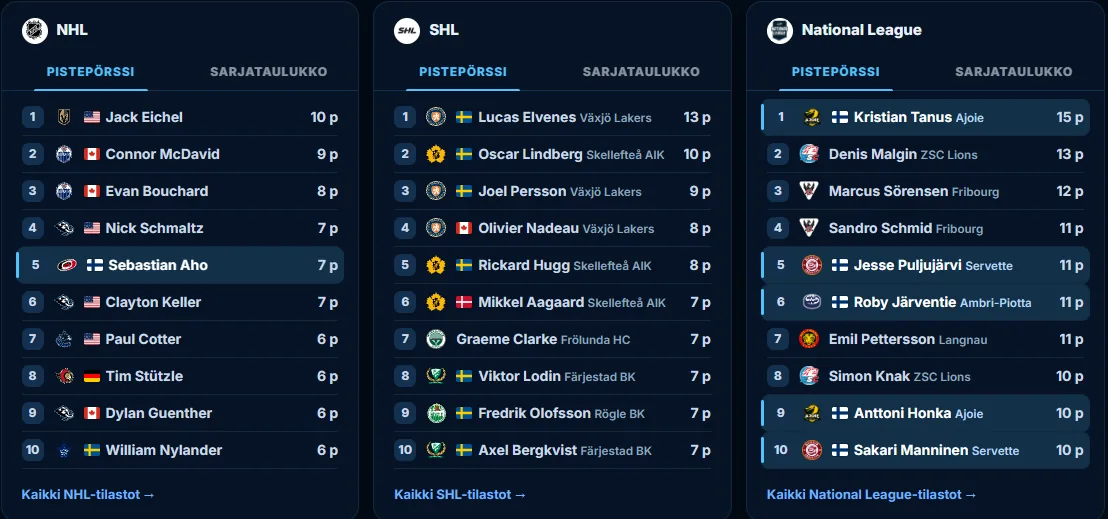 Tilastot-sivu: NHL:n, SHL:n ja National Leaguen pistepörssit, suomalaiset korostettuna